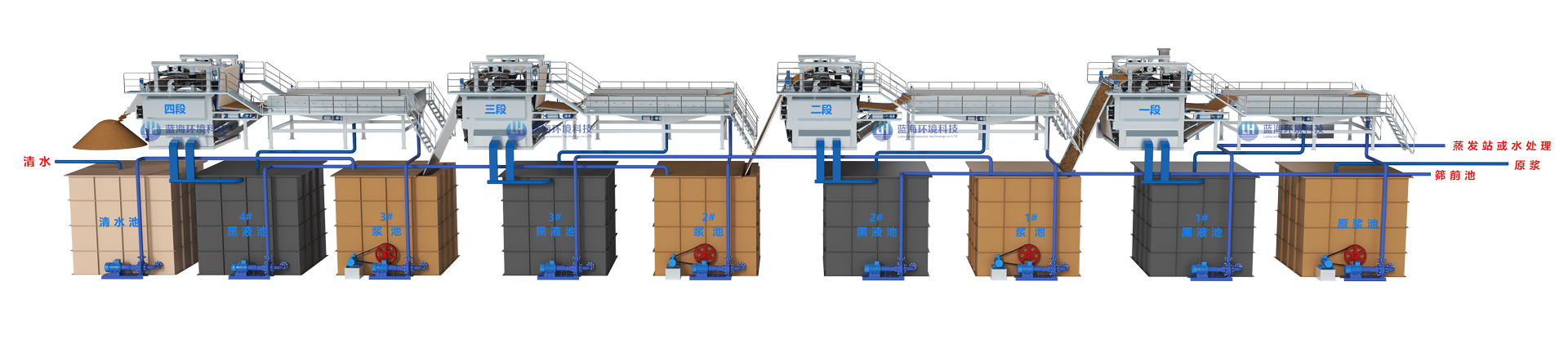 多級串聯黑液提取置換-----可按客戶需求35%-50%